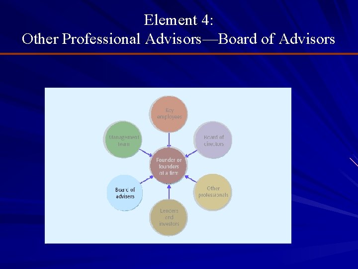 Element 4: Other Professional Advisors—Board of Advisors 