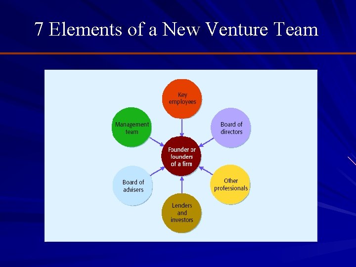 7 Elements of a New Venture Team 