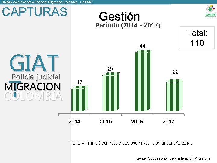 Unidad Administrativa Especial Migración Colombia - UAEMC CAPTURAS Gestión Período (2014 - 2017) GIAT