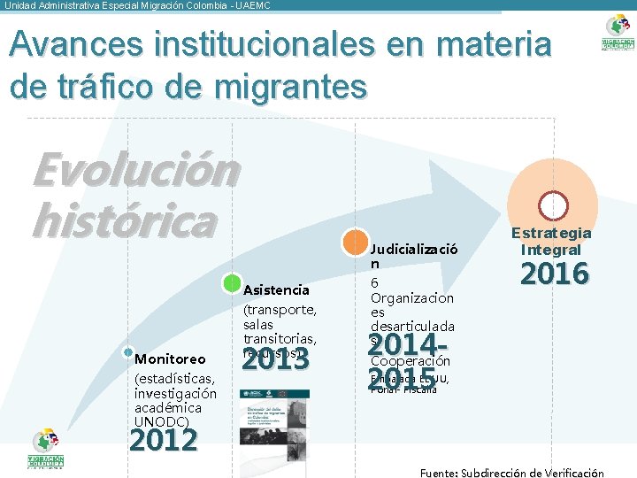 Unidad Administrativa Especial Migración Colombia - UAEMC Avances institucionales en materia de tráfico de