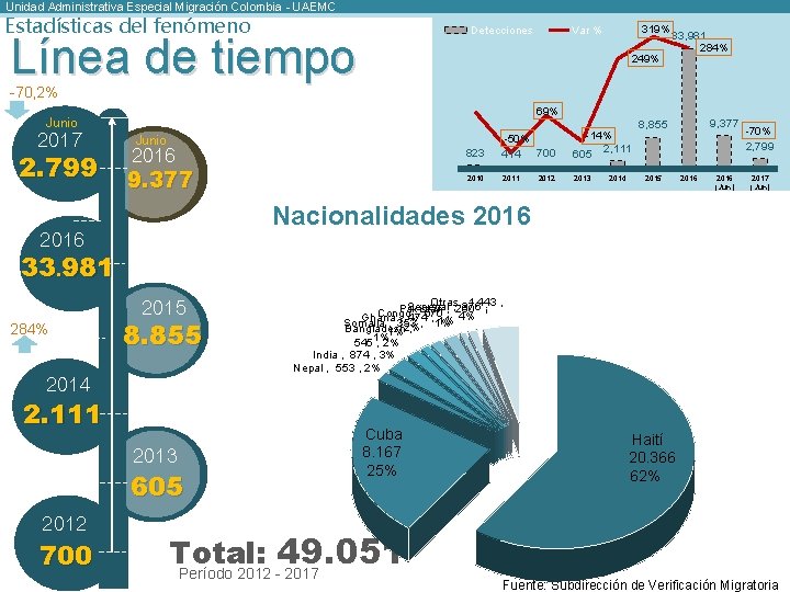 Unidad Administrativa Especial Migración Colombia - UAEMC Estadísticas del fenómeno 40000 Línea de tiempo