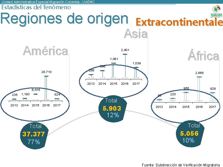 Unidad Administrativa Especial Migración Colombia - UAEMC Estadísticas del fenómeno Regiones de origen Extracontinentale