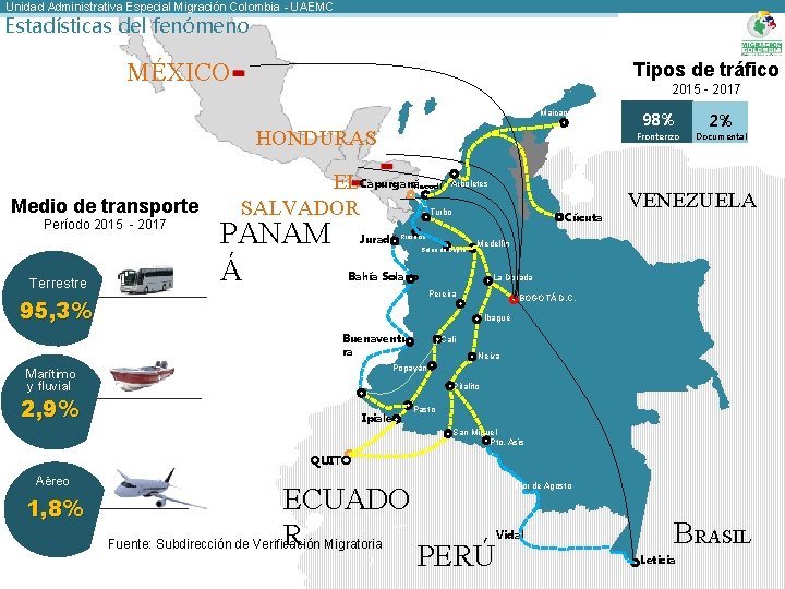 Unidad Administrativa Especial Migración Colombia - UAEMC Estadísticas del fenómeno MÉXICO Tipos de tráfico