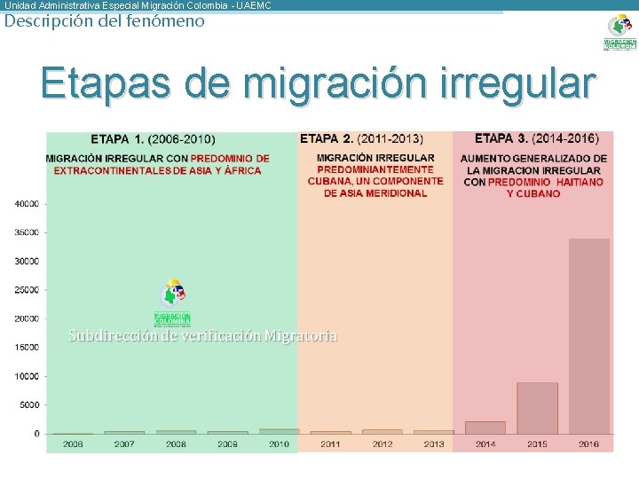 Unidad Administrativa Especial Migración Colombia - UAEMC Descripción del fenómeno Etapas de migración irregular