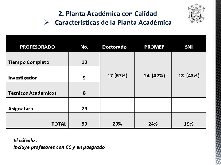 2. Planta Académica con Calidad Ø Características de la Planta Académica PROFESORADO No. Tiempo