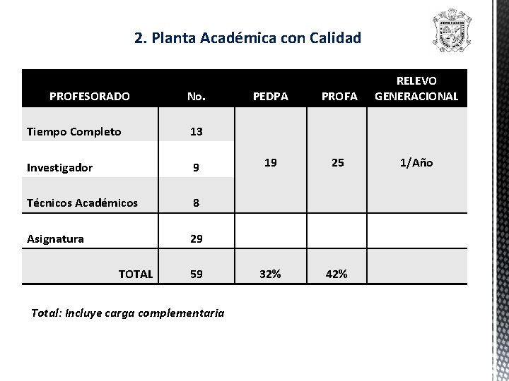 2. Planta Académica con Calidad PROFESORADO No. Tiempo Completo 13 Investigador 9 Técnicos Académicos