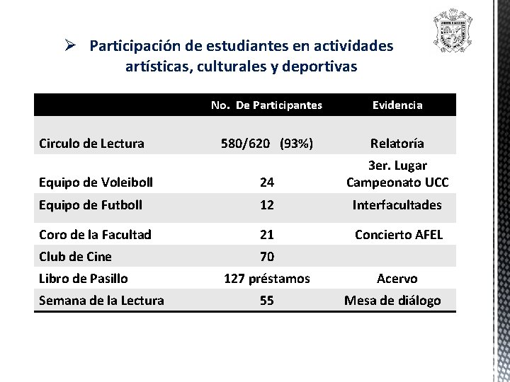 Ø Participación de estudiantes en actividades artísticas, culturales y deportivas No. De Participantes Evidencia