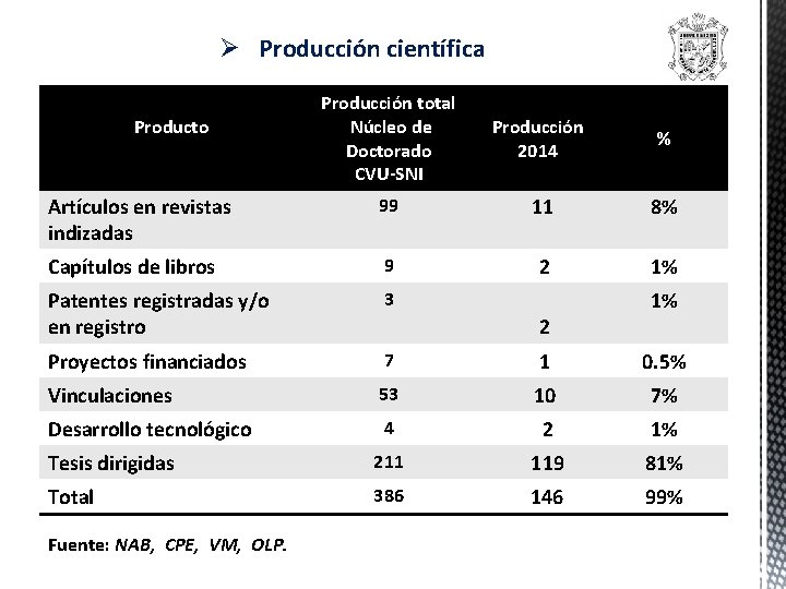 Ø Producción científica Producción total Núcleo de Doctorado CVU-SNI Producción 2014 % Artículos en