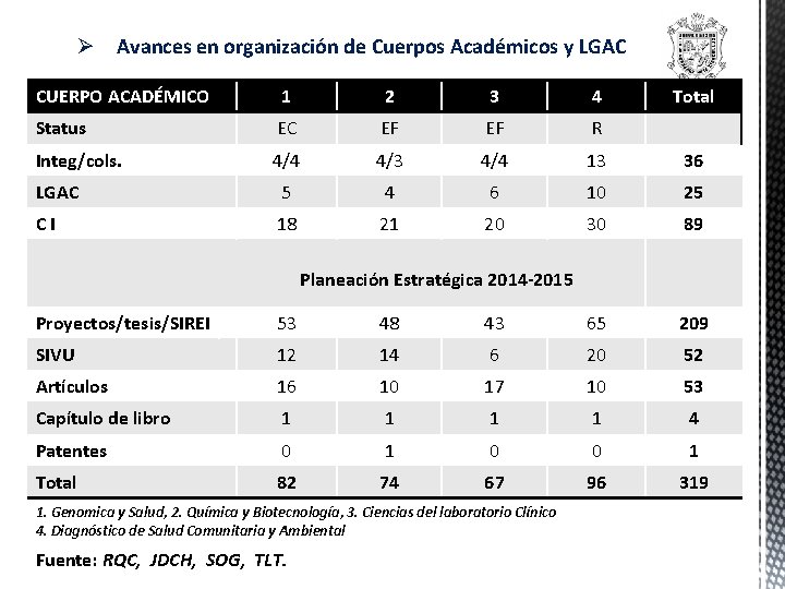 Ø Avances en organización de Cuerpos Académicos y LGAC CUERPO ACADÉMICO 1 2 3