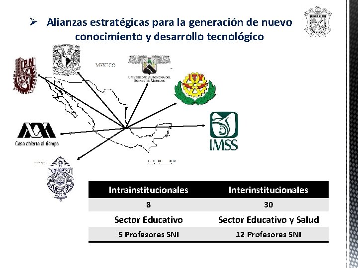 Ø Alianzas estratégicas para la generación de nuevo conocimiento y desarrollo tecnológico Intrainstitucionales Interinstitucionales