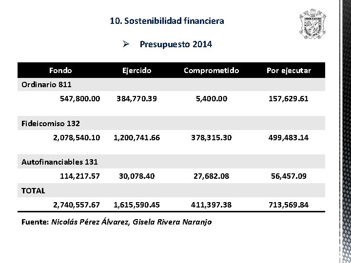 10. Sostenibilidad financiera Ø Presupuesto 2014 Fondo Ejercido Comprometido Por ejecutar 384, 770. 39