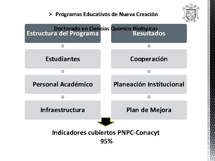 Ø Programas Educativos de Nueva Creación Doctorado en Ciencias Químico Biológicas Estructura del Programa