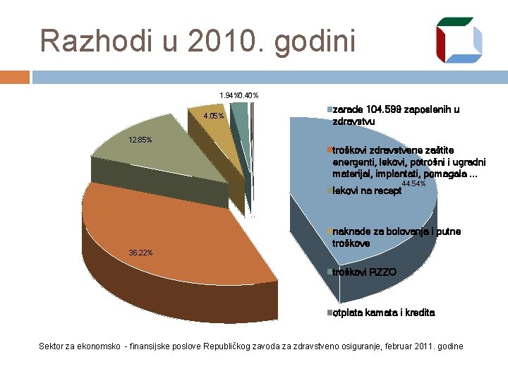 Razhodi u 2010. godini 1. 94%0. 40% 4. 05% zarade 104. 599 zaposlenih u