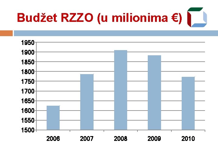Budžet RZZO (u milionima €) 1950 1900 1850 1800 1750 1700 1650 1600 1550
