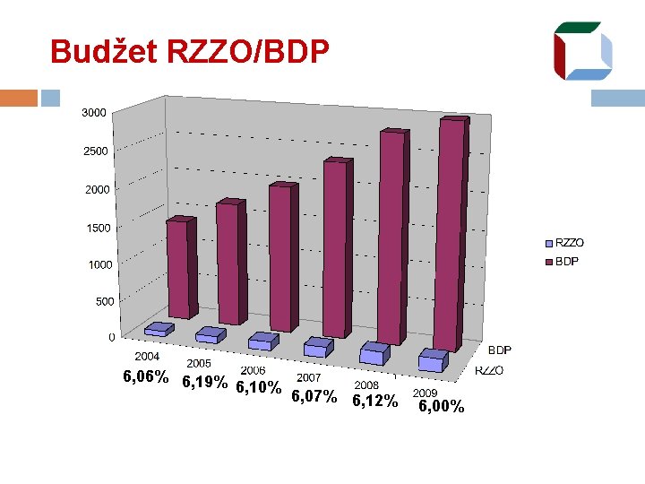 Budžet RZZO/BDP 6, 06% 6, 19% 6, 10% 6, 07% 6, 12% 6, 00%