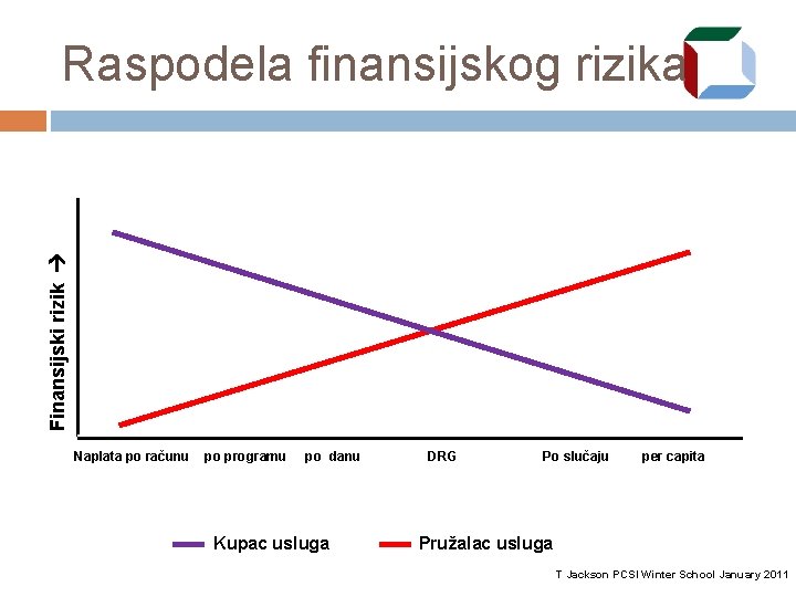 Finansijski rizik Raspodela finansijskog rizika Naplata po računu po programu po danu DRG Po