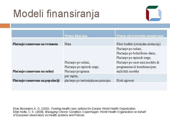 Modeli finansiranja Prema lekarima Prema zdravstvenim ustanovama Plaćanje zasnovano na vremenu Plata Plaćanje zasnovano