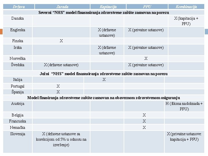 Država Zarada Kapitacija PPU Severni “NHS” model finasnsiranja zdravstvene zaštite zasnovan na porezu Danska