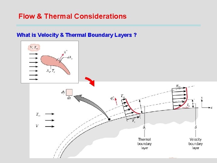 Flow & Thermal Considerations What is Velocity & Thermal Boundary Layers ? 11 