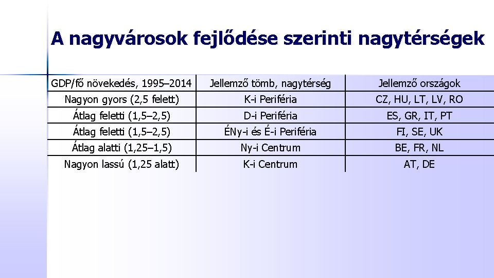 A nagyvárosok fejlődése szerinti nagytérségek GDP/fő növekedés, 1995– 2014 Jellemző tömb, nagytérség Jellemző országok