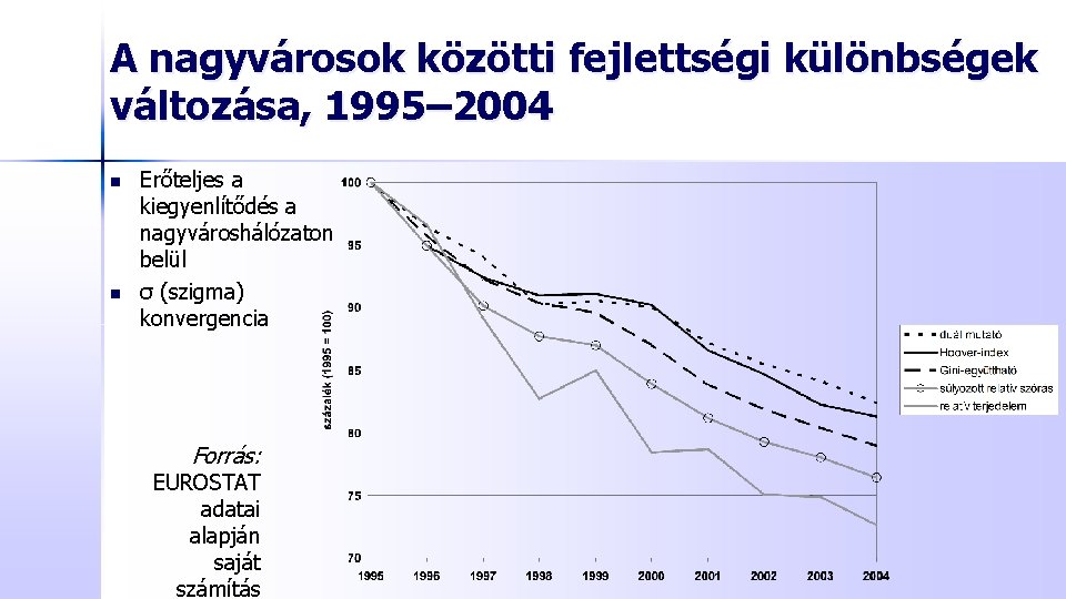 A nagyvárosok közötti fejlettségi különbségek változása, 1995– 2004 n n Erőteljes a kiegyenlítődés a