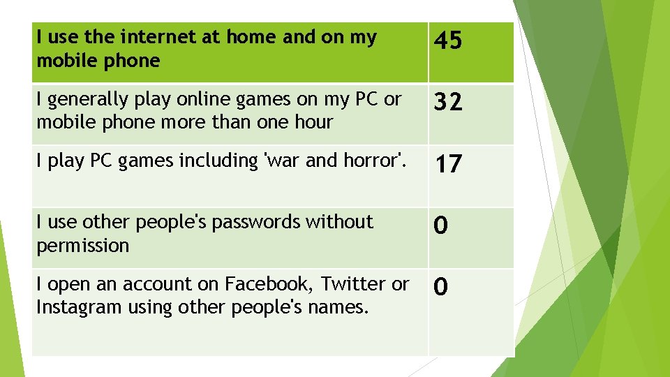 I use the internet at home and on my mobile phone 45 I generally