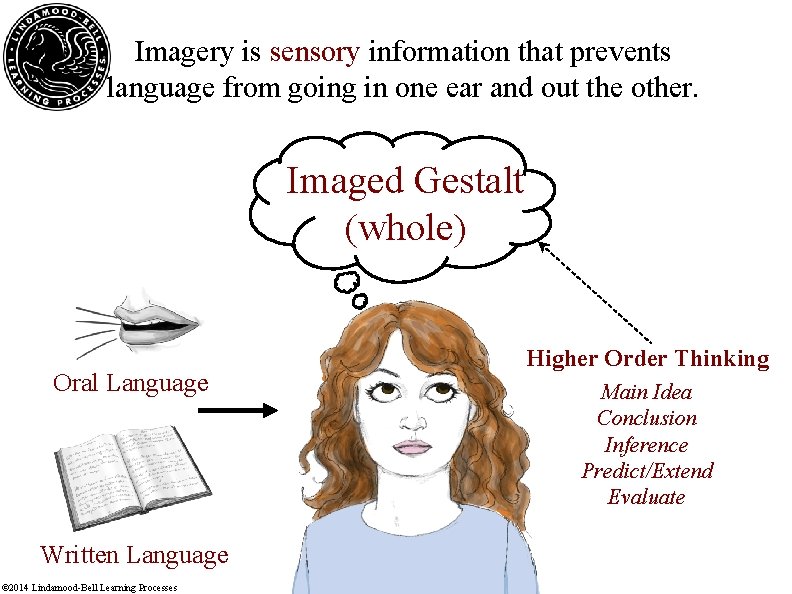 Imagery is sensory information that prevents language from going in one ear and out