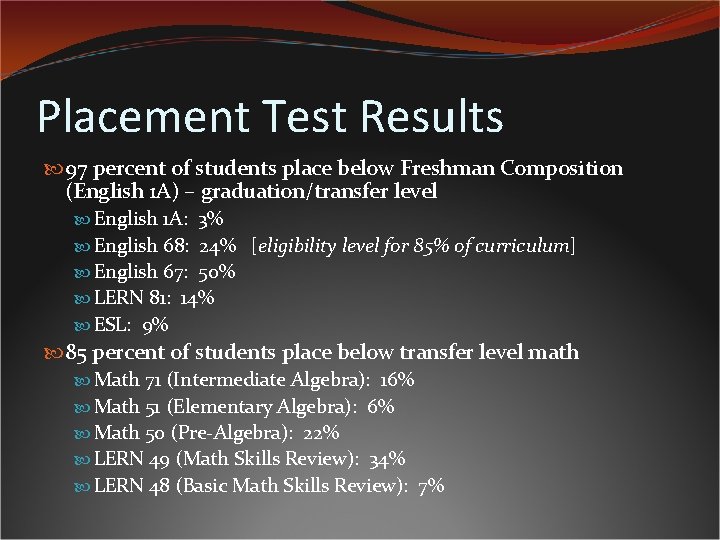 Placement Test Results 97 percent of students place below Freshman Composition (English 1 A)