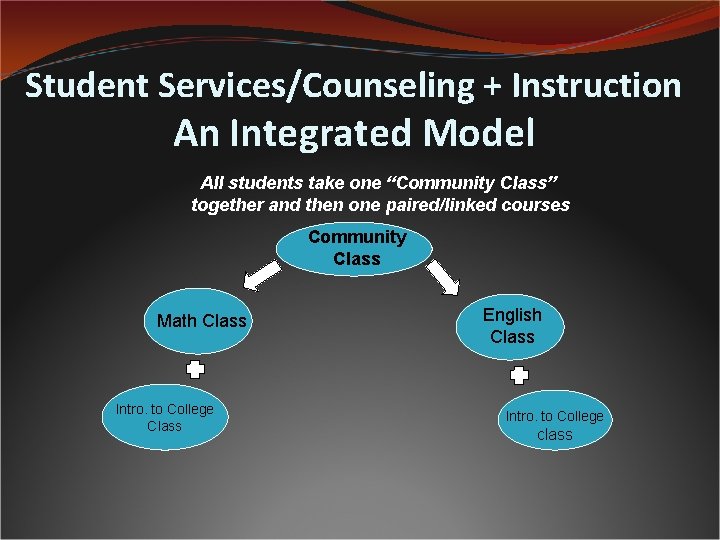 Student Services/Counseling + Instruction An Integrated Model All students take one “Community Class” together