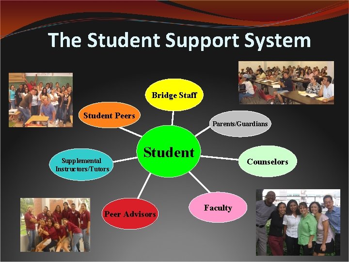The Student Support System Bridge Staff Student Peers Parents/Guardians Supplemental Instructors/Tutors Student Peer Advisors