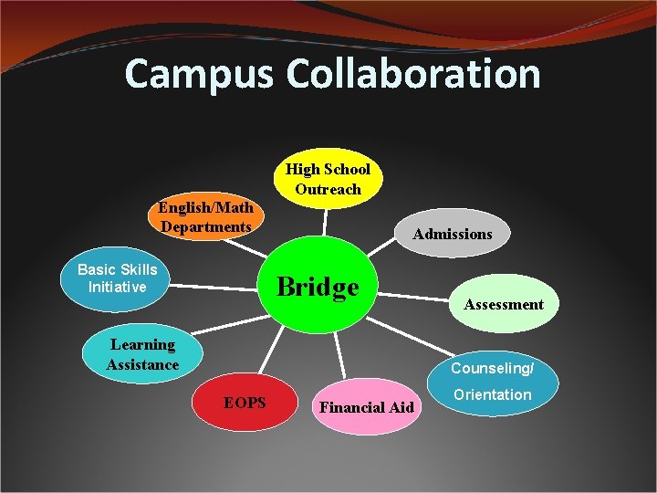 Campus Collaboration English/Math Departments Basic Skills Initiative High School Outreach Admissions Bridge Learning Assistance