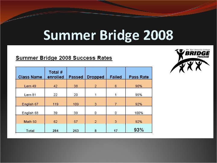 Summer Bridge 2008 