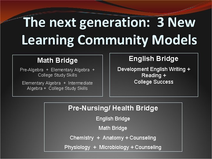 The next generation: 3 New Learning Community Models Math Bridge English Bridge Pre-Algebra +