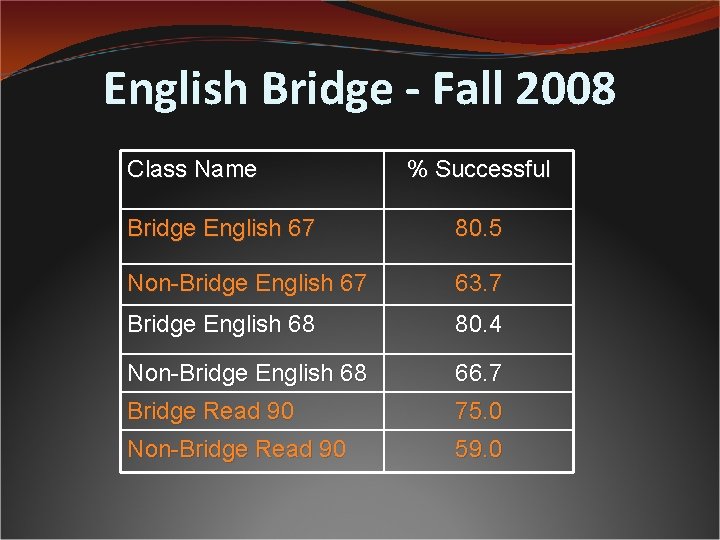 English Bridge - Fall 2008 Class Name % Successful Bridge English 67 80. 5