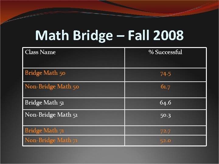 Math Bridge – Fall 2008 Class Name % Successful Bridge Math 50 74. 5