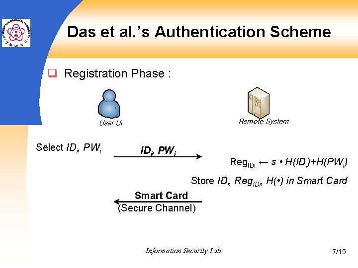 Das et al. ’s Authentication Scheme q Registration Phase : Select IDi, PWi Reg.