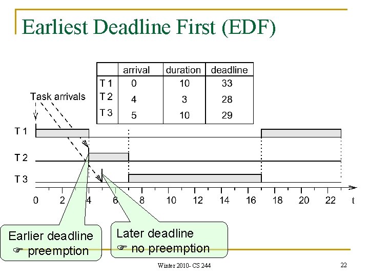 Earliest Deadline First (EDF) Earlier deadline preemption Later deadline no preemption Winter 2010 -
