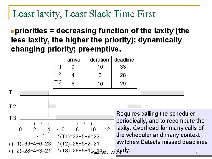 Least laxity, Least Slack Time First npriorities = decreasing function of the laxity (the