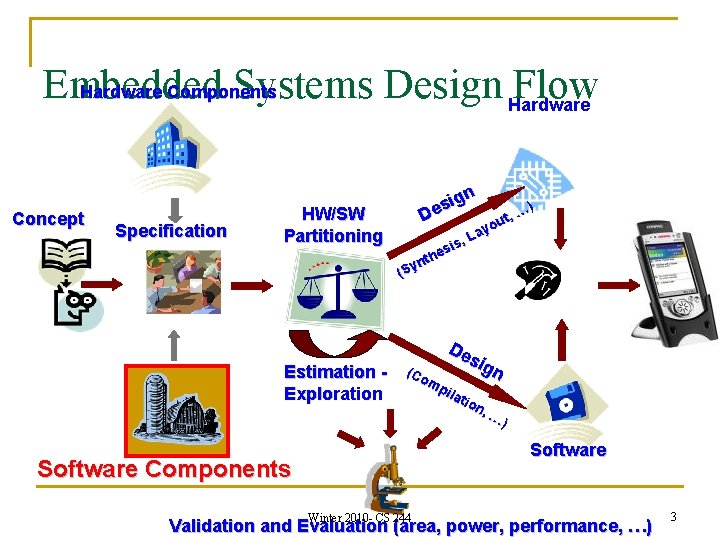 Hardware Components Embedded Systems Design Hardware Flow Concept Specification HW/SW Partitioning Estimation Exploration ign