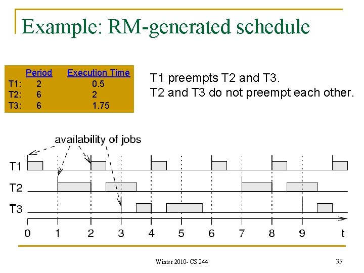 Example: RM-generated schedule Period T 1: 2 T 2: 6 T 3: 6 Execution