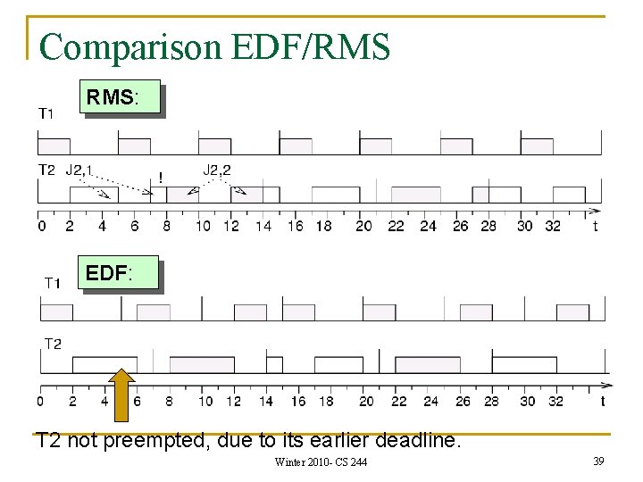 Comparison EDF/RMS RMS: EDF: T 2 not preempted, due to its earlier deadline. Winter