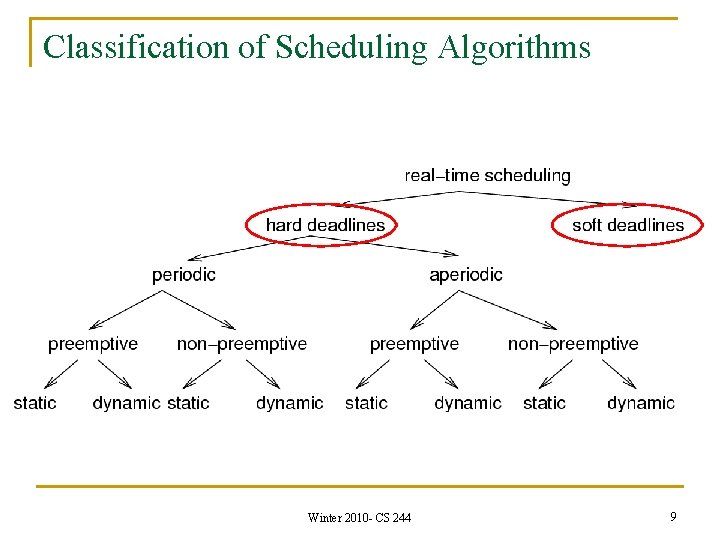 Classification of Scheduling Algorithms Winter 2010 - CS 244 9 