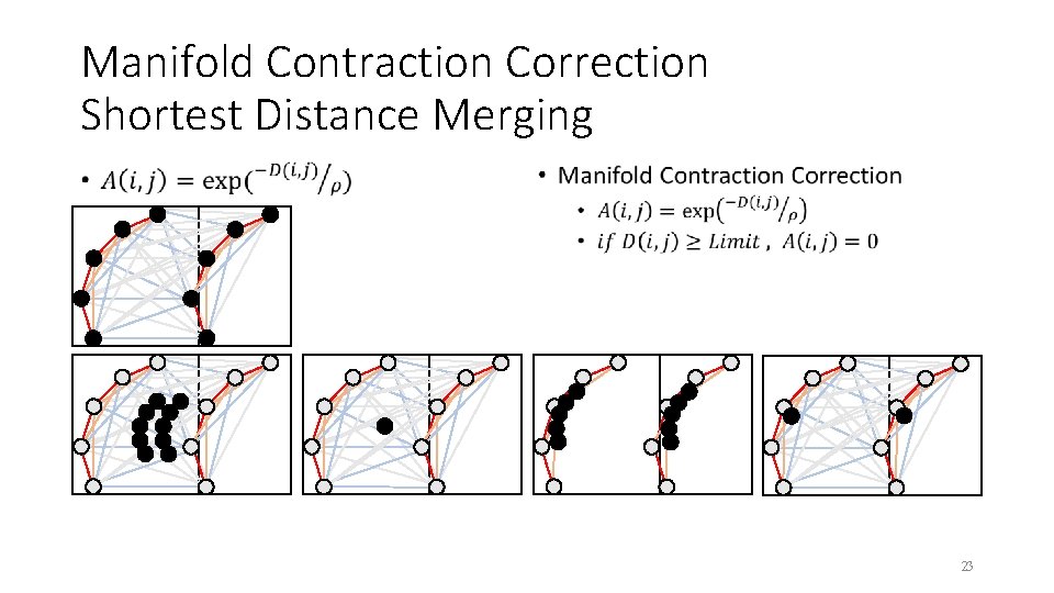 Manifold Contraction Correction Shortest Distance Merging • 23 