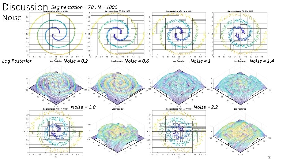 Discussion Segmentation = 70 , N = 1000 Noise Log Posterior Noise = 0.