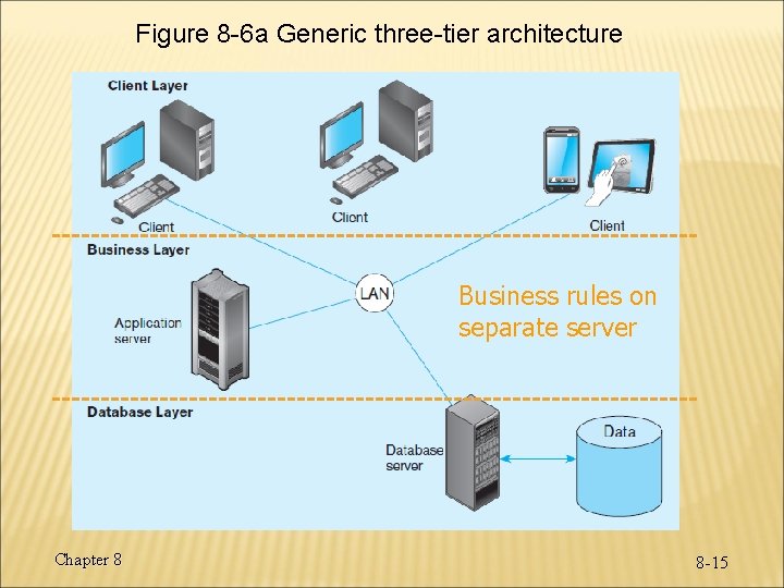 Figure 8 -6 a Generic three-tier architecture Thin clients Business rules on application server Figure 8 -6 a Generic three-tier architecture Thin clients Business rules on application server