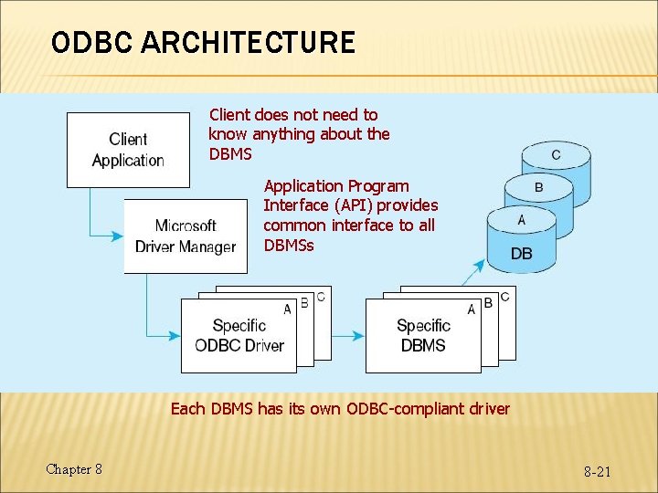 ODBC ARCHITECTURE Client does not need to know anything about the DBMS Application Program ODBC ARCHITECTURE Client does not need to know anything about the DBMS Application Program