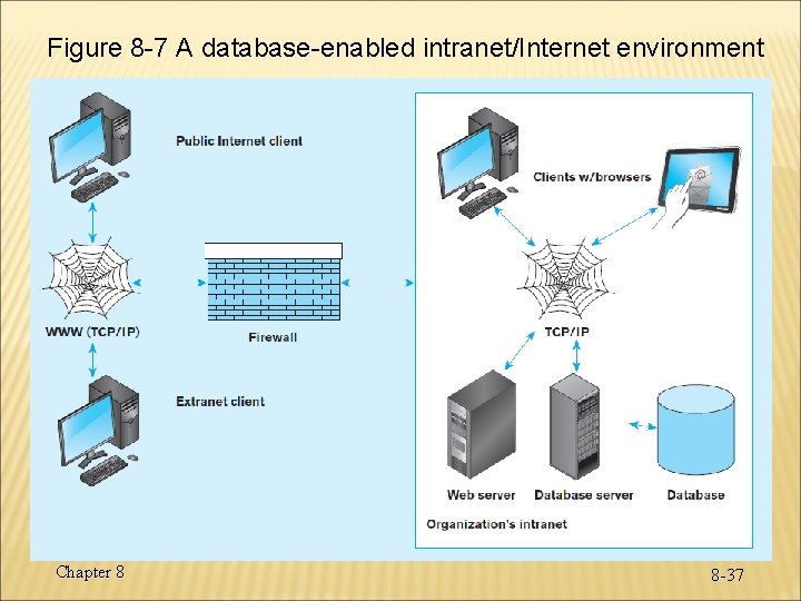 Figure 8 -7 A database-enabled intranet/Internet environment Chapter 8 8 -37 Figure 8 -7 A database-enabled intranet/Internet environment Chapter 8 8 -37