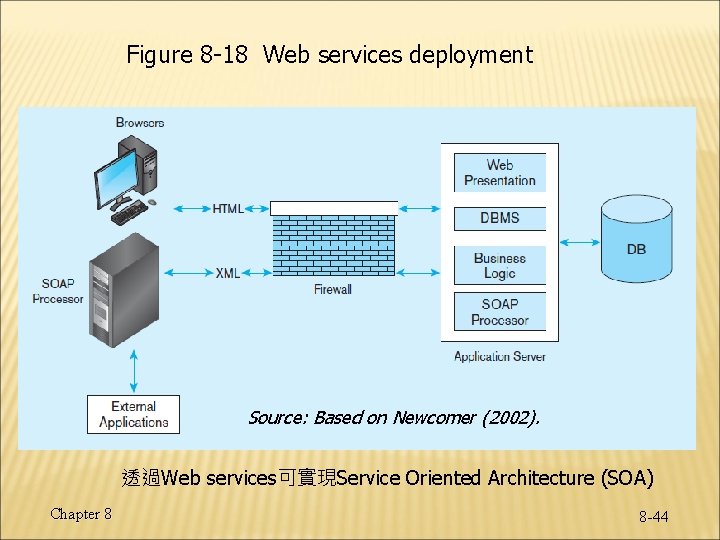 Figure 8 -18 Web services deployment Source: Based on Newcomer (2002). 透過Web services可實現Service Oriented Figure 8 -18 Web services deployment Source: Based on Newcomer (2002). 透過Web services可實現Service Oriented