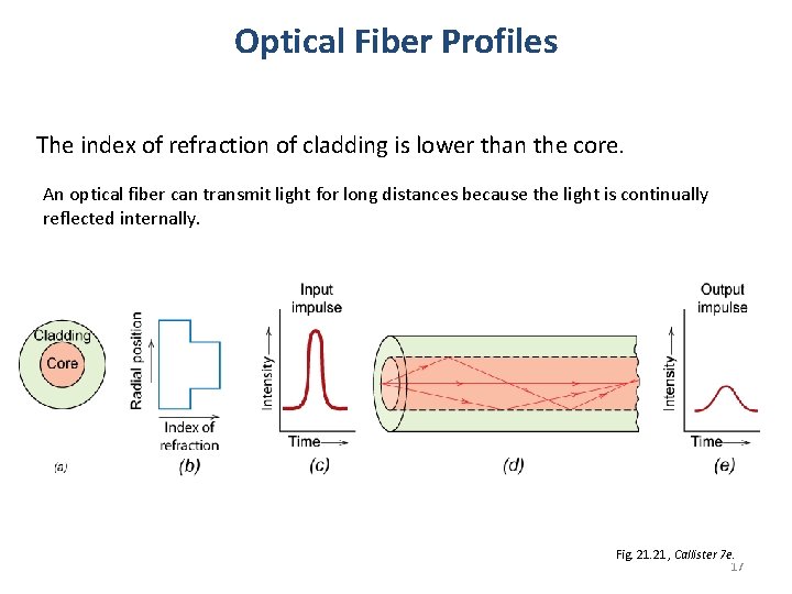 Optical Fiber Profiles The index of refraction of cladding is lower than the core.