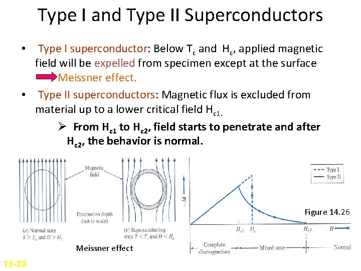 Type I and Type II Superconductors • Type I superconductor: Below Tc and Hc,